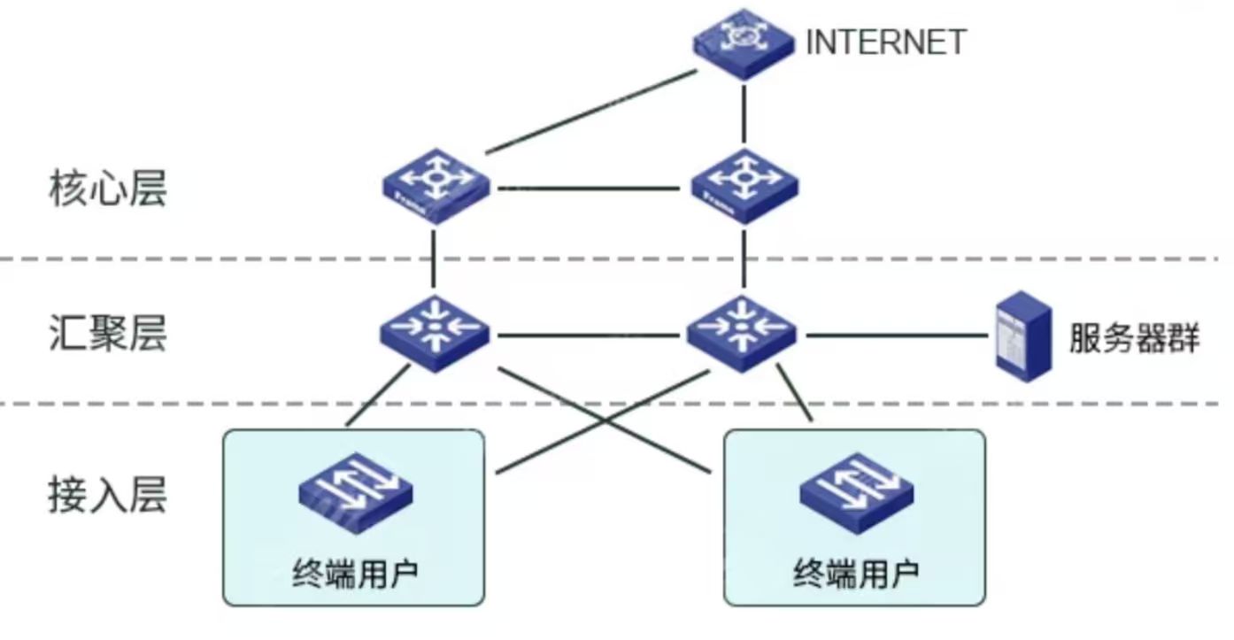 三层网络架构设计方案行业标准